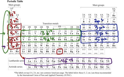 electron configuration pb|how to write shorthand electron configuration.